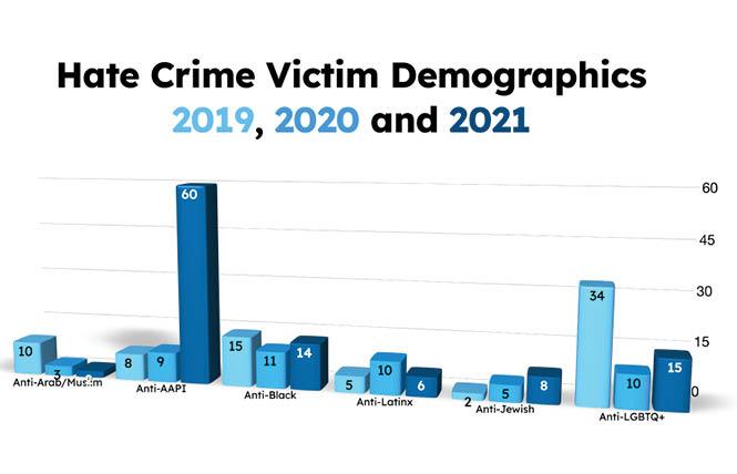 Preliminary figures from the San Francisco Police Department show a 50% uptick in anti-LGBTQ hate crimes, far right, in 2021. Photo: Courtesy SFPD