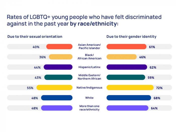 A graph shows rates of LGBTQ+ young people who have felt discriminated against in the past year by race/ethnicity. Image: Courtesy The Trevor Project<br>